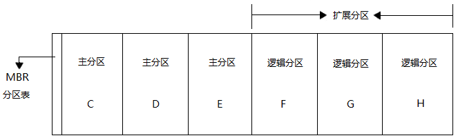 MBR 与 GPT