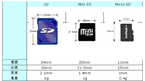 SD、miniSD、microSD、TF